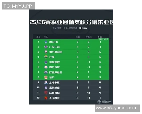 亚冠东亚区最新积分榜解析海港垫底蓉城倒数第二申花尚未出战排名第九